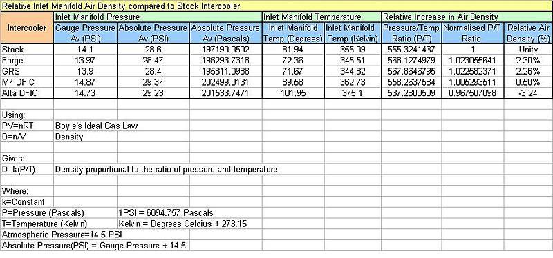 Name:  IntercoolerRelativeAirDensities.jpg
Views: 268
Size:  74.0 KB