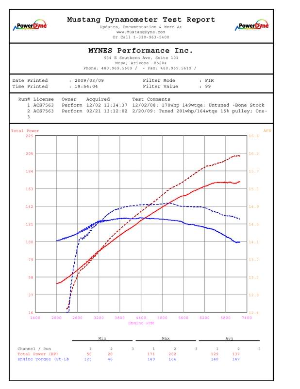 Name:  2_Trace_Comparison_Pulley_201whp_16.jpg
Views: 1142
Size:  56.7 KB